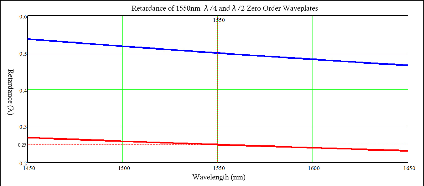 1550nm Zero Order Half Waveplates and Quarter Waveplates retardation curve